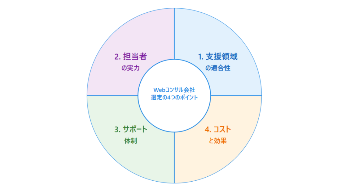 WEBコンサル会社選定のポイント